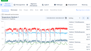 Auf dem Bild sieht man das Dashboard für das Wohngebäude in der Stresemannstraße. 