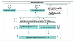Dieses Schaubild erläutert vereinfacht die Funktionsweise eines Energiemanagementsystems.