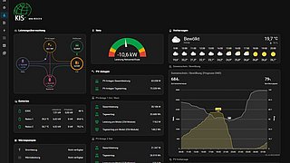 Ein Dashboard des Energiemanagementsystems mit Angaben zu verschiedenen Energiewerten.