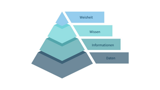 Abbildung der DIKW-Pyramide (D = Data, I = Information, K = Knowledge, W = Wisdom, engl. für Daten, Informationen, Wissen, Weisheit) nach Rowley