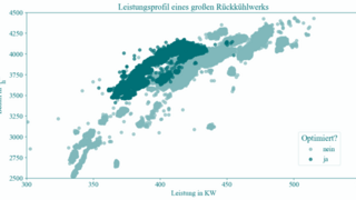 Diagramm des Leistungsprofils des Rückkühlwerks. Die Daten belegen die Effizienzsteigerung nach dem Einsatz von modernen Technologien.