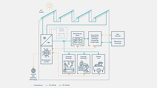 Die Grafik zeigt ein vereinfachtes Schaltbild einer PV-Anlage.