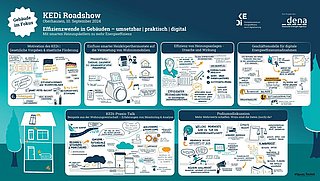 Dieses Graphic Recording fässt die einzelnen Vorträge der Roadshow als Skribble zusammen.