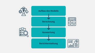 Darstellung der vier Phasen der VALERI-Norm: Aufbau, Berechnung, Auswertung, Berichterstattung