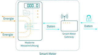 Infografik: Ein Smart Meter besteht aus einer modernen Messeinrichtung, die den Strom digital misst und dem Smart-Meter-Gateway, welches die Daten empfängt und an den Energieversorger weiterleitet.