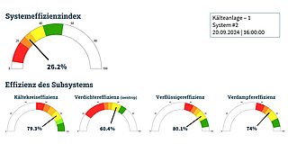 Die Abbildung visualisiert die Optimierung des Verflüssigers. Sie zeigt den zeitlichen Verlauf der Betriebsdaten.  Mehr Informationen sind in dem Abschnitt über der Abbildung zu lesen.