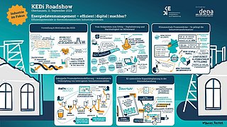 Dieses Graphic Recording fässt die einzelnen Vorträge der Roadshow als Skribble zusammen.