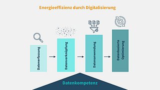 Die Grafik stellt das Reifegradmodell dar. Zuerst müssen Daten erfasst werden, diese müssen in Verbindung gebracht und ausgewertet werden. Auf dieser Grundlage können optimierte Entscheidungen getroffen werden.