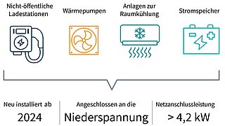 Infografik: Betroffen sind neu eingebaute Wärmepumpen, Wallboxen, Batteriespeicher und Klimaanlagen, sofern ihre Leistung über 4,2 kW liegt. Bestandsanlagen mit Inbetriebnahme vor 2024 sind nur betroffen, wenn bereits in der Vergangenheit eine individuelle Verpflichtung nach § 14a EnWG geschlossen wurde. 