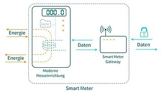 Infografik: Ein Smart Meter besteht aus einer modernen Messeinrichtung, die den Strom digital misst und dem Smart-Meter-Gateway, welches die Daten empfängt und an den Energieversorger weiterleitet.