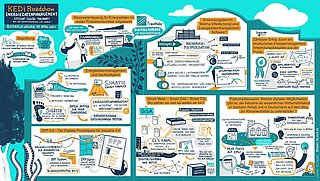 Das Graphic Recording fässt die einzelnen Vorträge der Roadshow bildhaft zusammen.