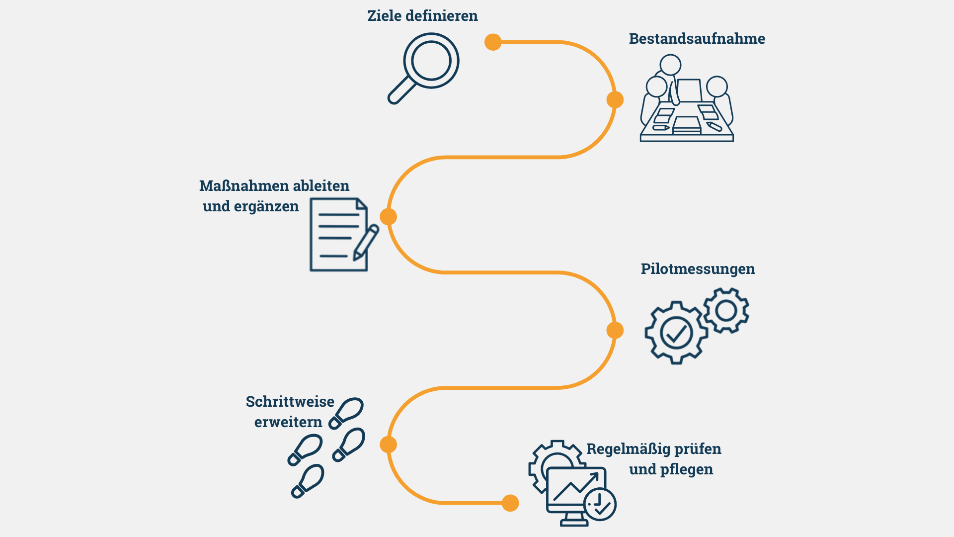 Infografik zum schrittweisen Vorgehen: Eine Lupe zum Ziele definieren, Menschen am Tisch für Bestandsaufnahme, Stift und Papier für Maßnahmen ableiten, Zahnräder für Pilotmessung, Fußabdrücke für schrittweises erweitern, Monitor mit Uhr für regelmäßig prüfen.